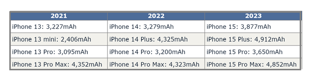 莫力达瓦苹果15维修站分享iPhone15电池容量有多少